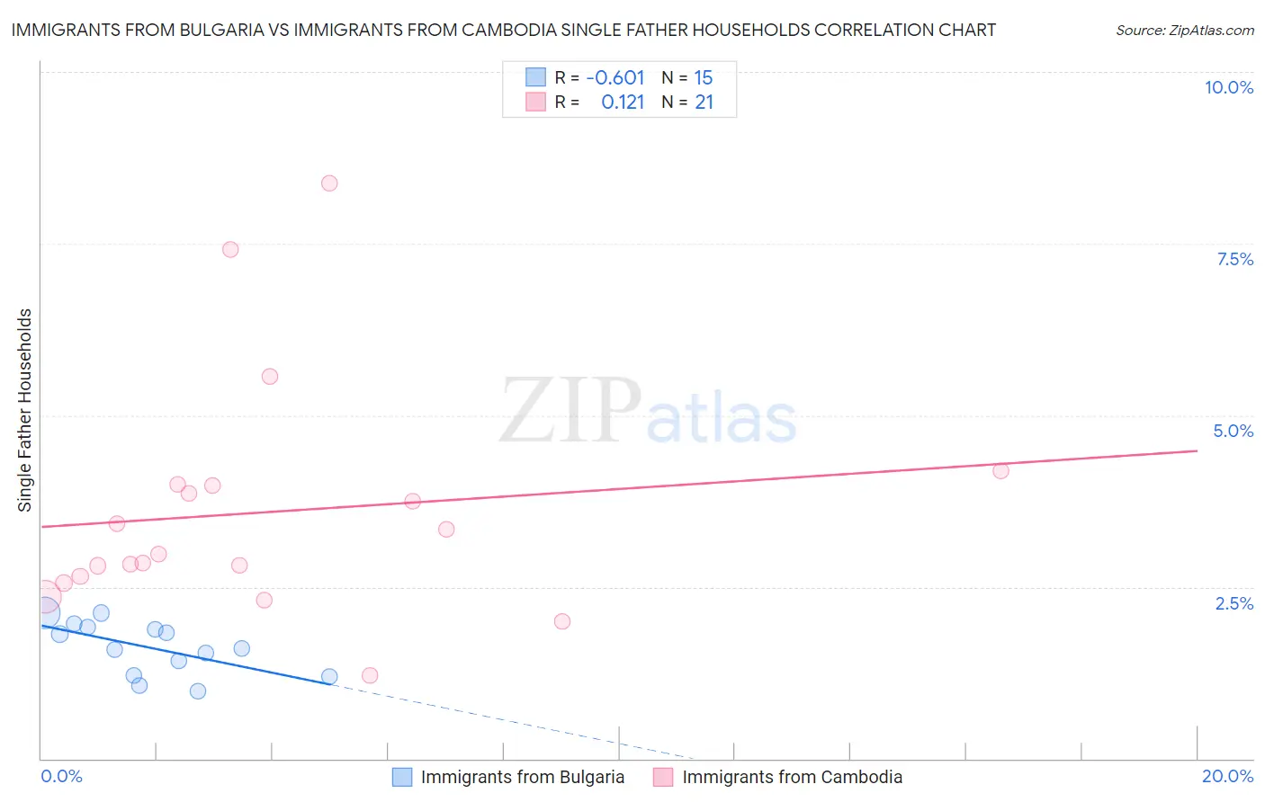 Immigrants from Bulgaria vs Immigrants from Cambodia Single Father Households