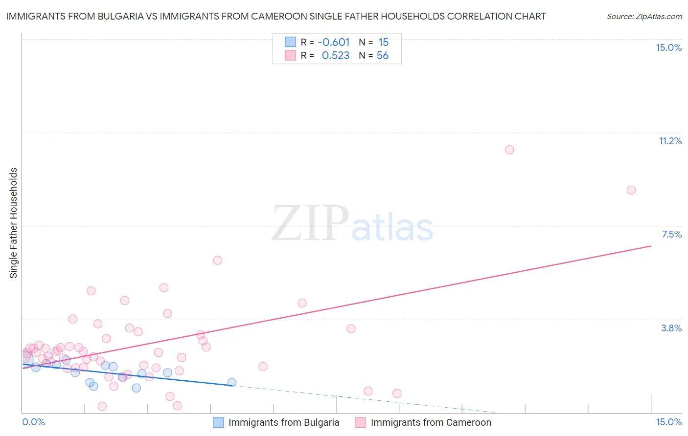 Immigrants from Bulgaria vs Immigrants from Cameroon Single Father Households