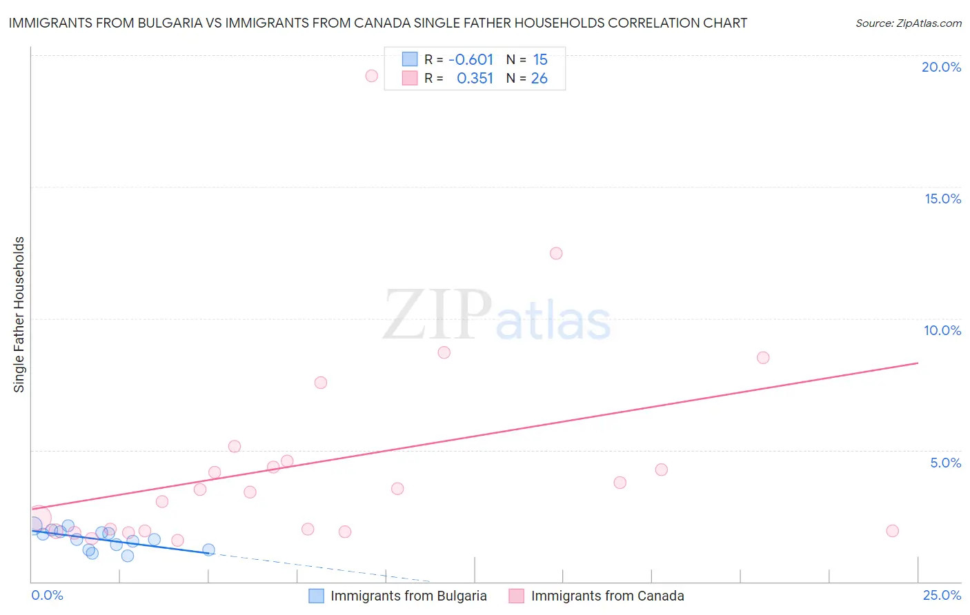 Immigrants from Bulgaria vs Immigrants from Canada Single Father Households