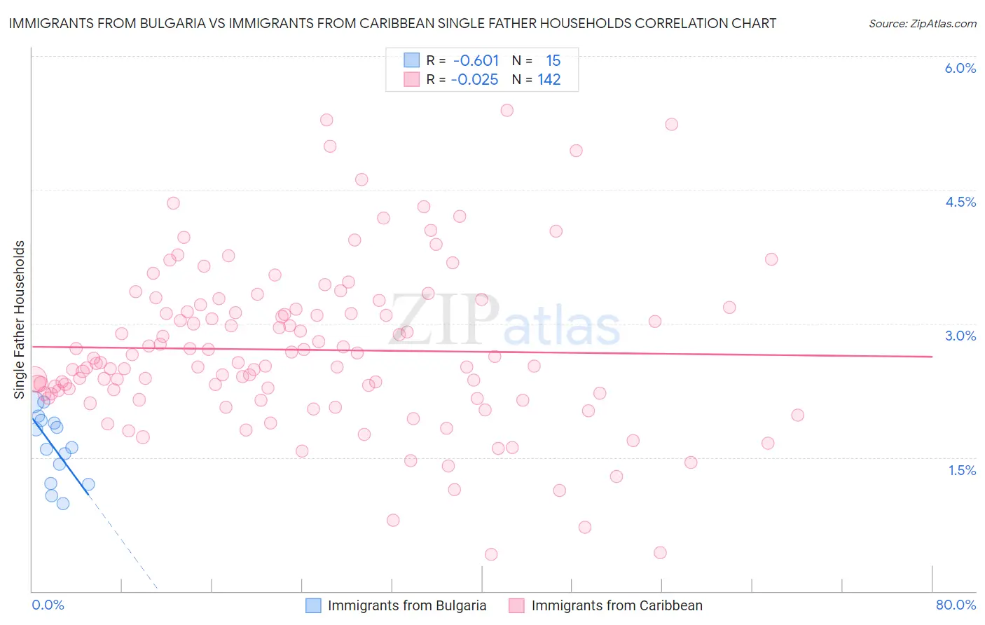 Immigrants from Bulgaria vs Immigrants from Caribbean Single Father Households