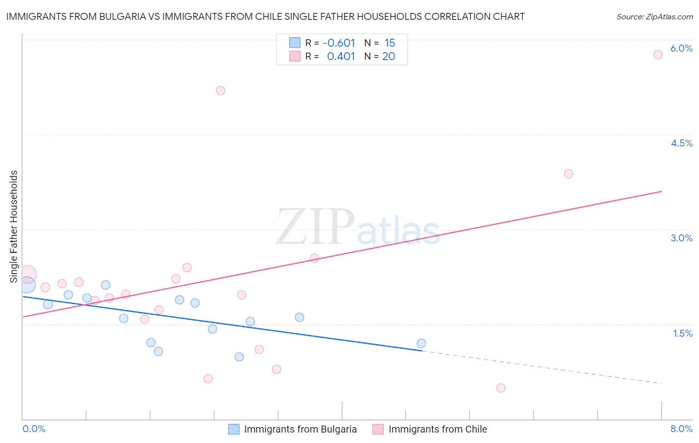 Immigrants from Bulgaria vs Immigrants from Chile Single Father Households