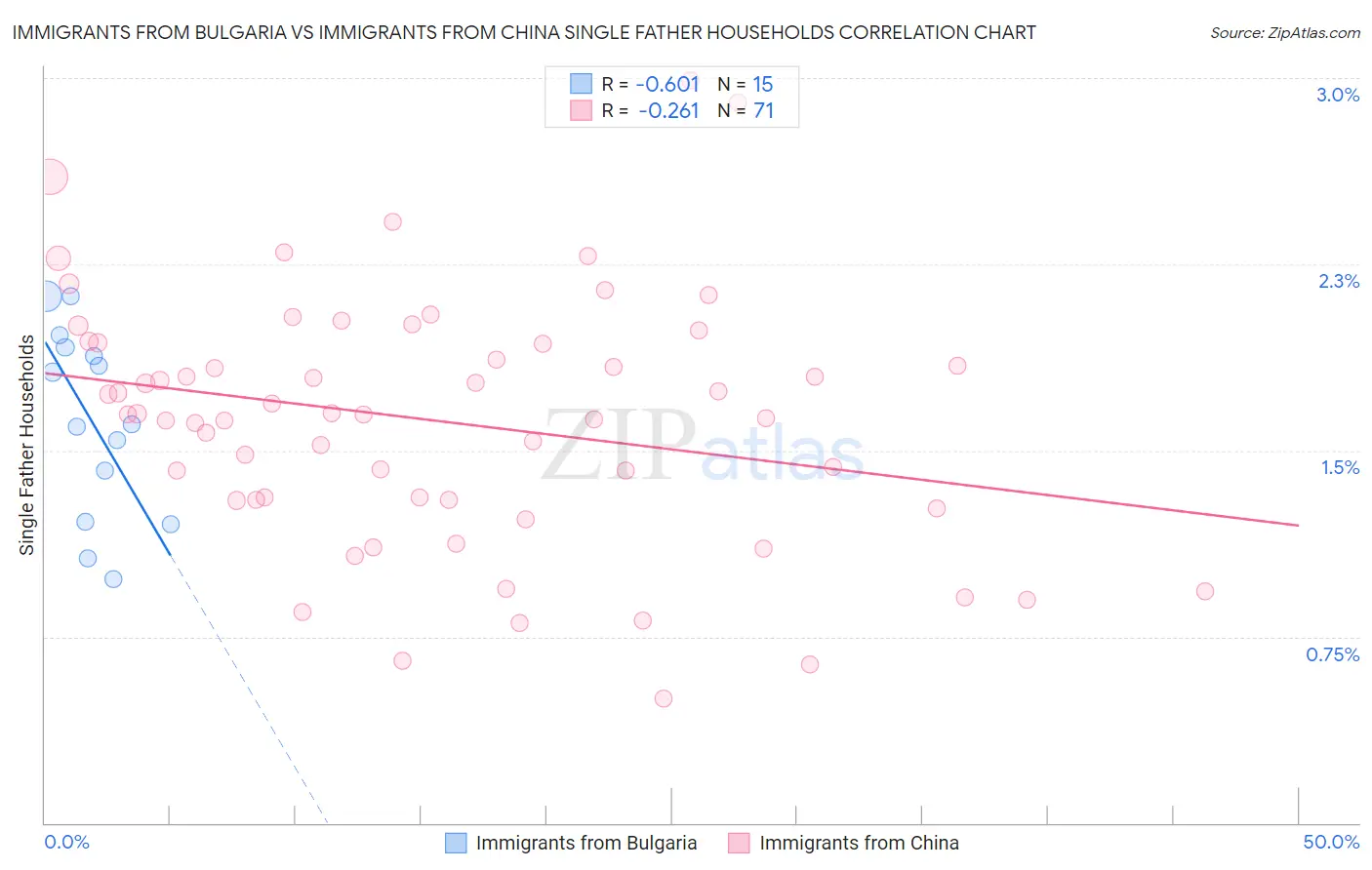 Immigrants from Bulgaria vs Immigrants from China Single Father Households