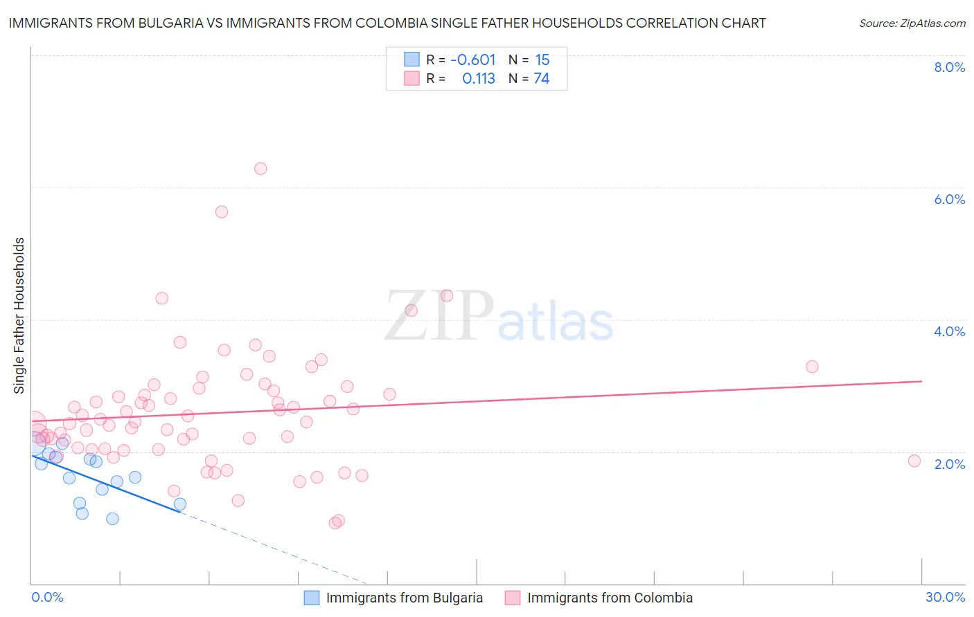 Immigrants from Bulgaria vs Immigrants from Colombia Single Father Households