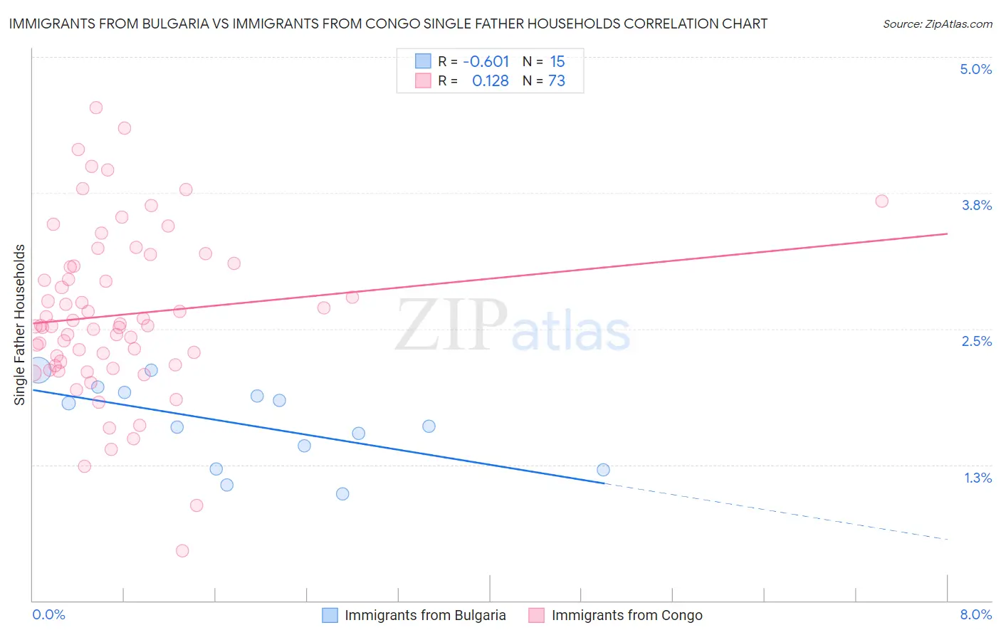 Immigrants from Bulgaria vs Immigrants from Congo Single Father Households