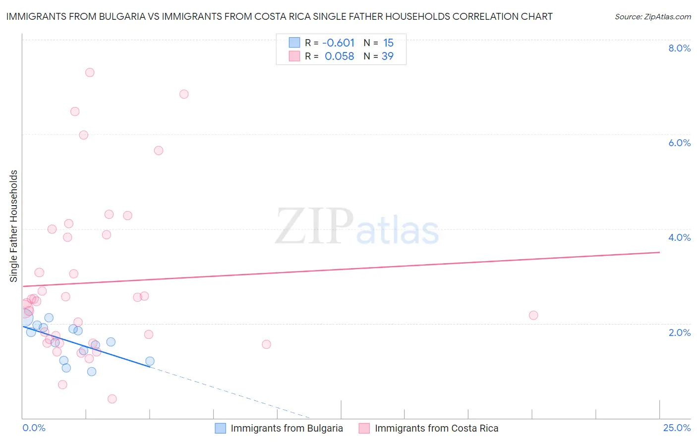 Immigrants from Bulgaria vs Immigrants from Costa Rica Single Father Households