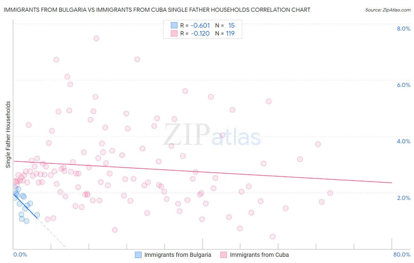 Immigrants from Bulgaria vs Immigrants from Cuba Single Father Households