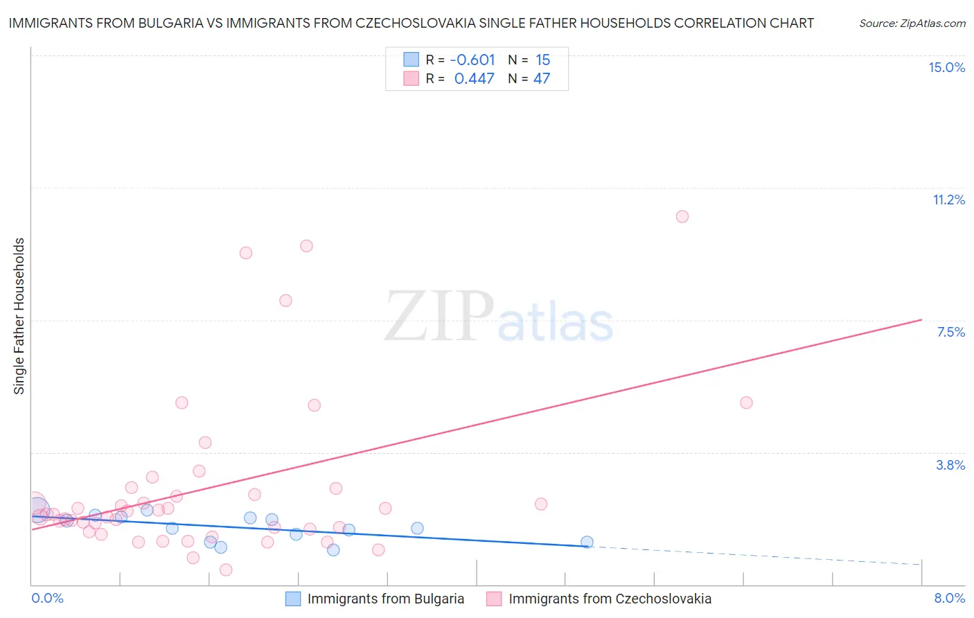 Immigrants from Bulgaria vs Immigrants from Czechoslovakia Single Father Households