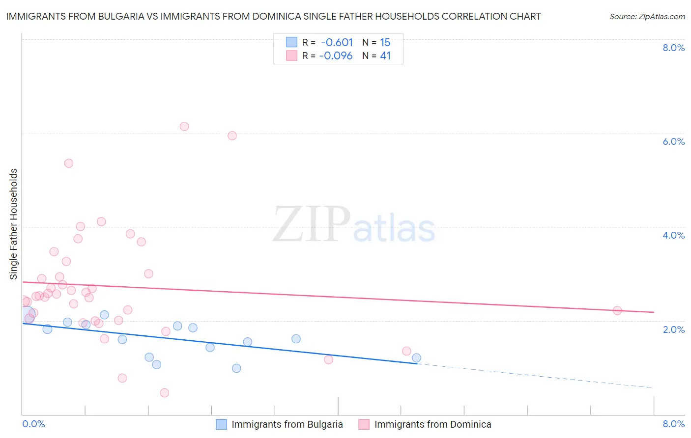 Immigrants from Bulgaria vs Immigrants from Dominica Single Father Households