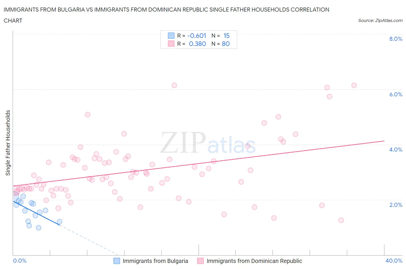 Immigrants from Bulgaria vs Immigrants from Dominican Republic Single Father Households