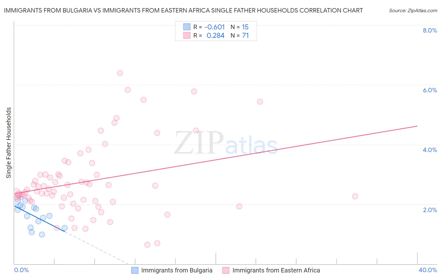 Immigrants from Bulgaria vs Immigrants from Eastern Africa Single Father Households