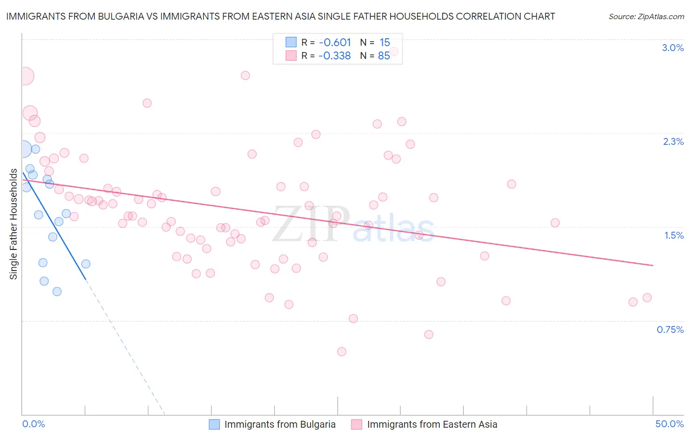 Immigrants from Bulgaria vs Immigrants from Eastern Asia Single Father Households
