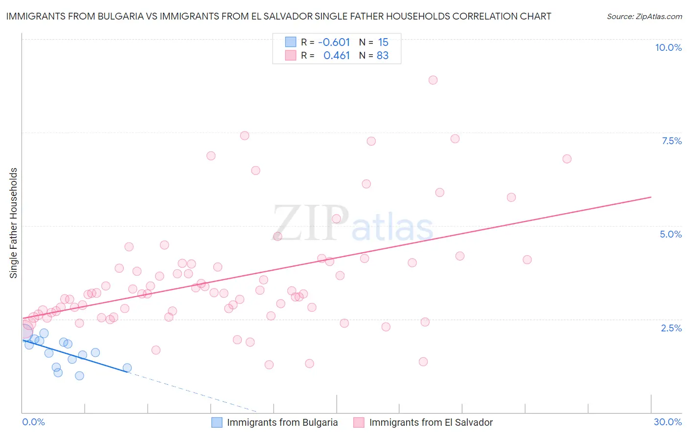 Immigrants from Bulgaria vs Immigrants from El Salvador Single Father Households