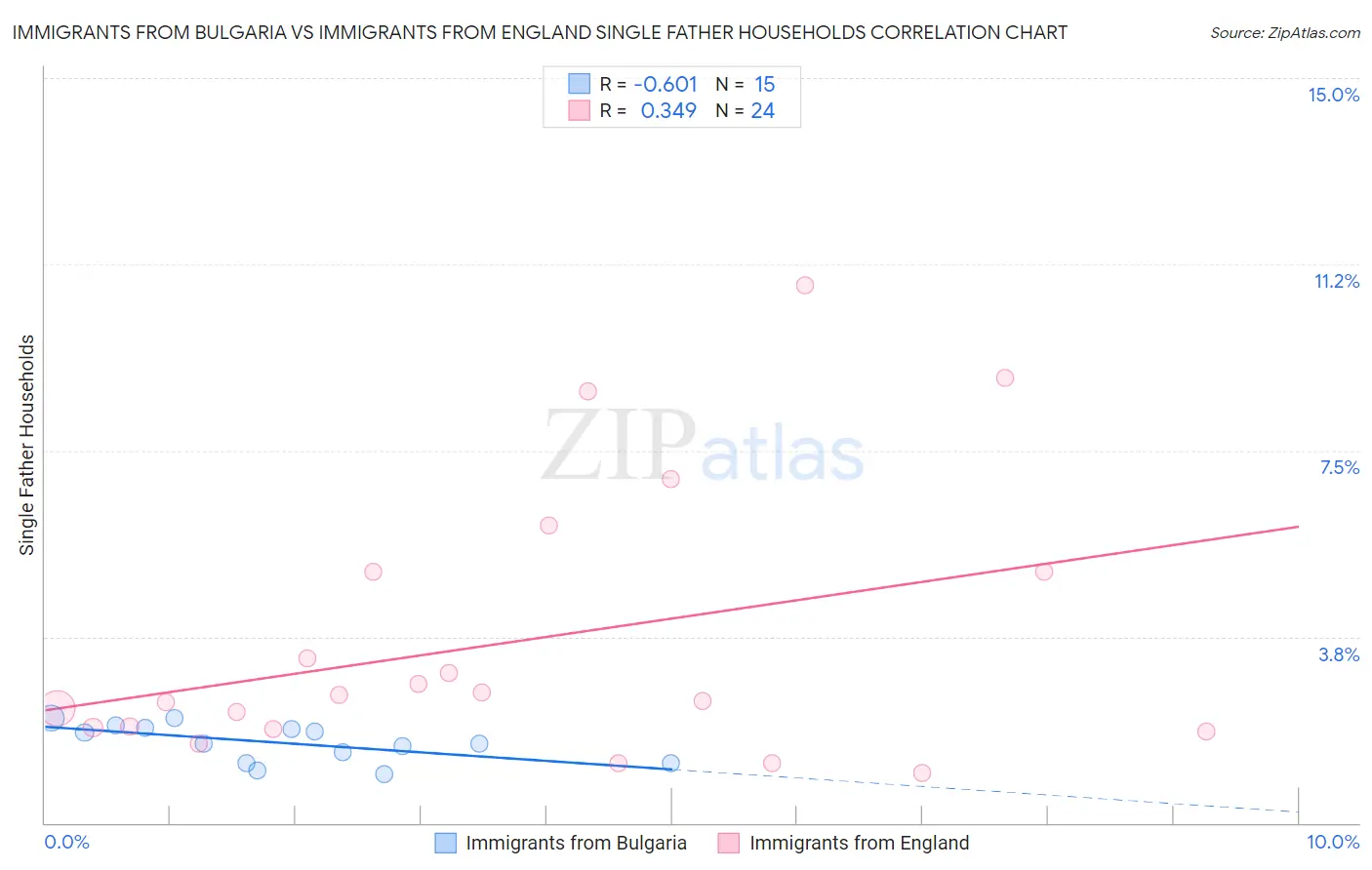 Immigrants from Bulgaria vs Immigrants from England Single Father Households