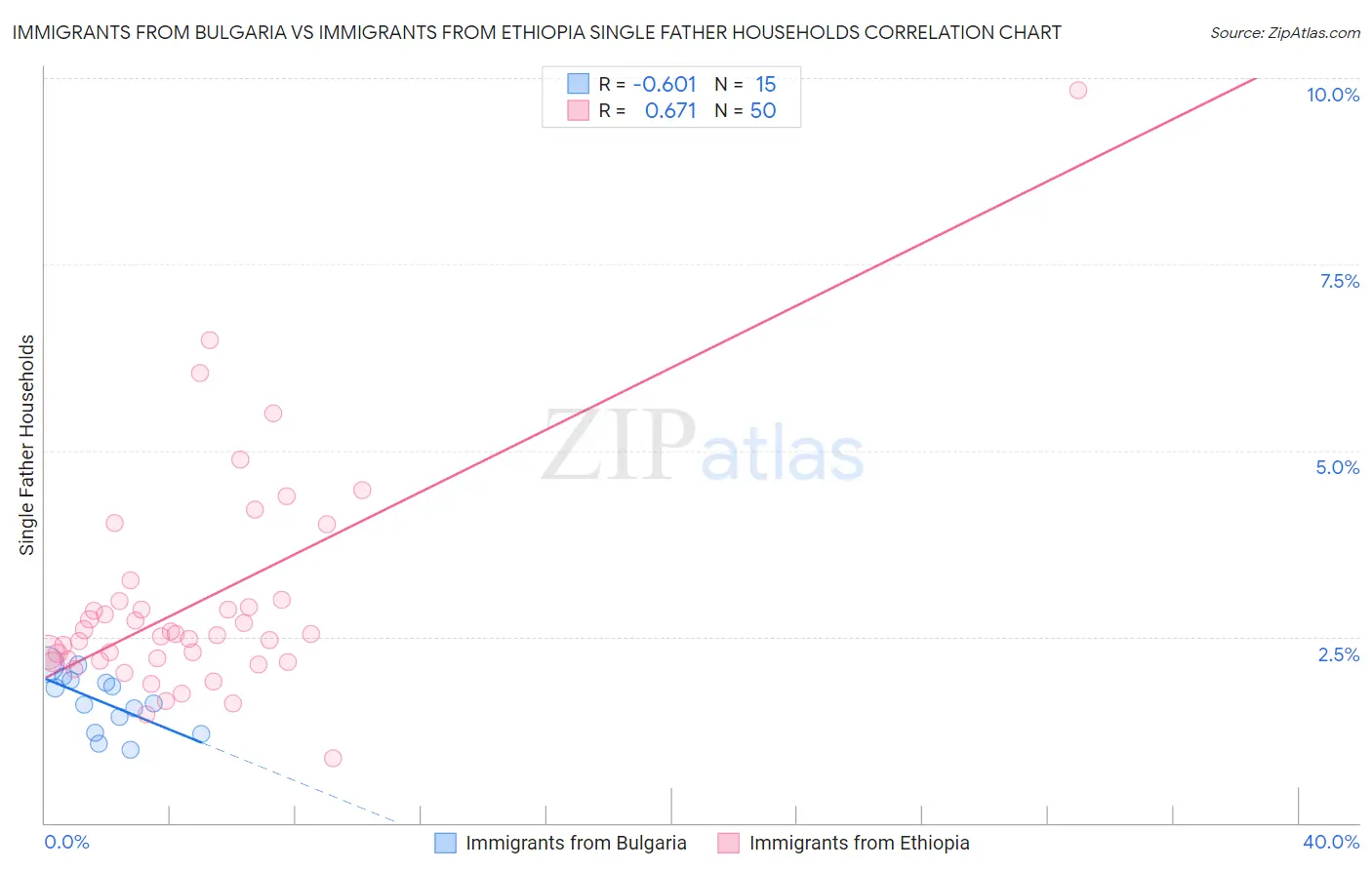 Immigrants from Bulgaria vs Immigrants from Ethiopia Single Father Households