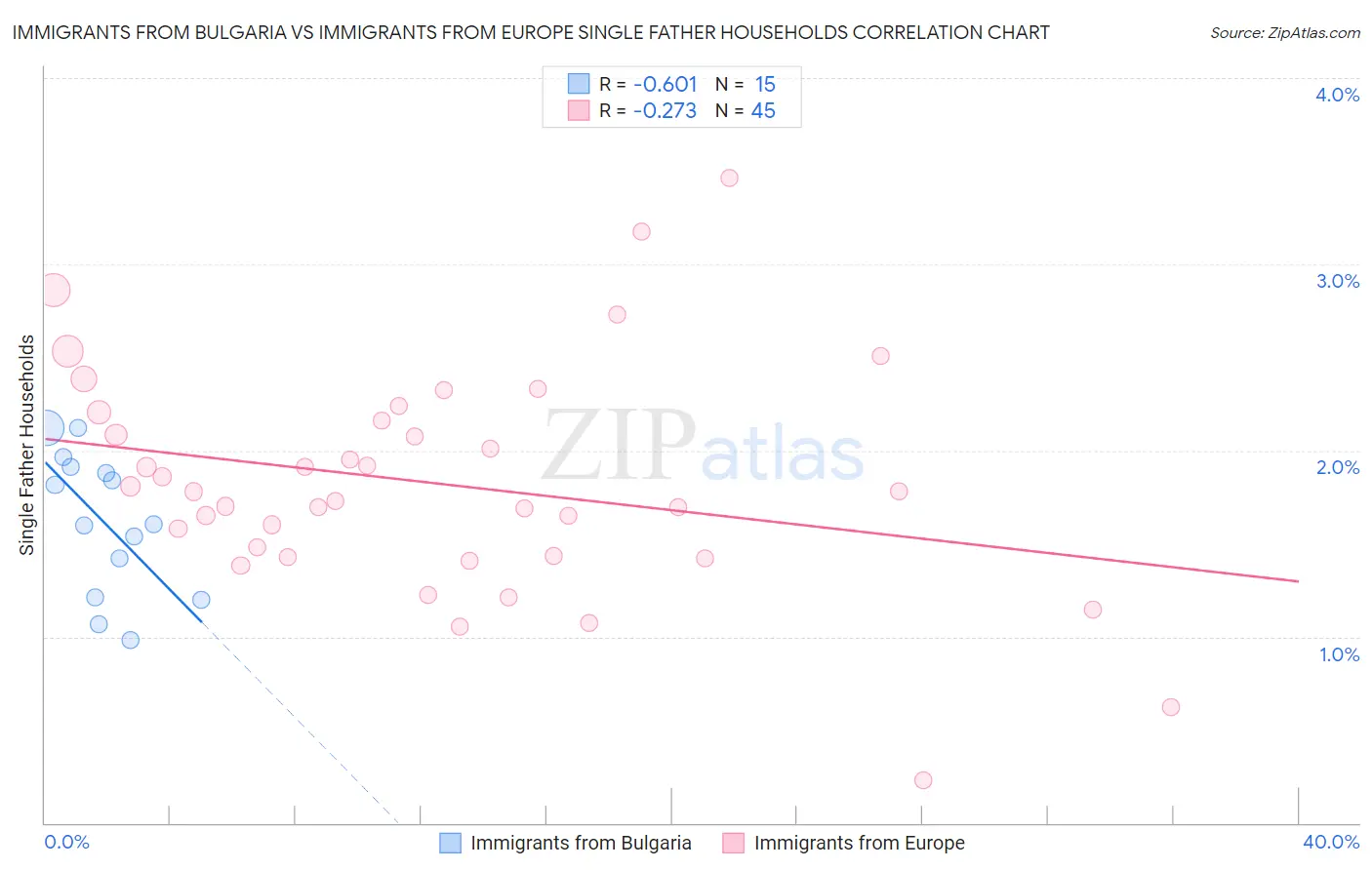 Immigrants from Bulgaria vs Immigrants from Europe Single Father Households