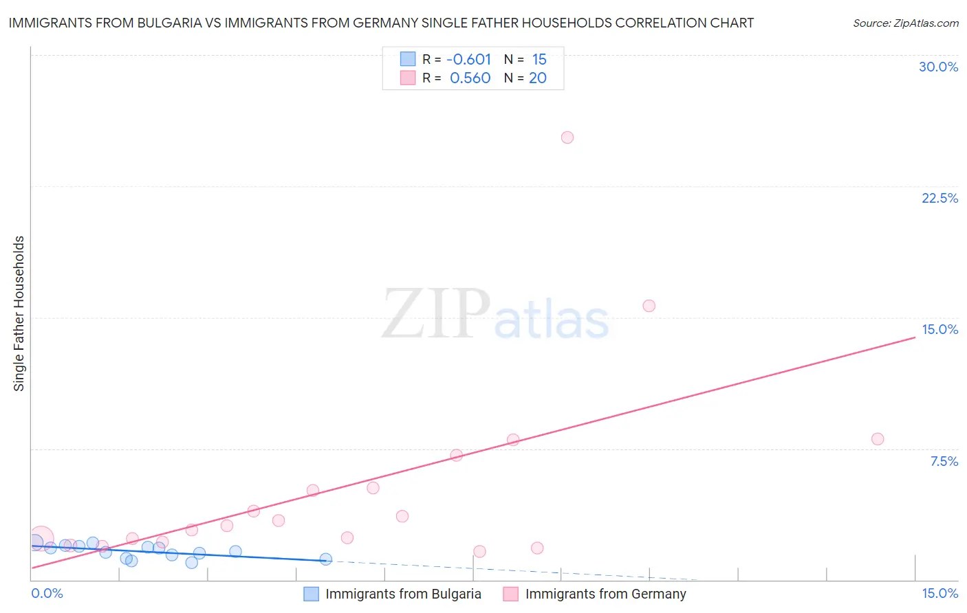 Immigrants from Bulgaria vs Immigrants from Germany Single Father Households