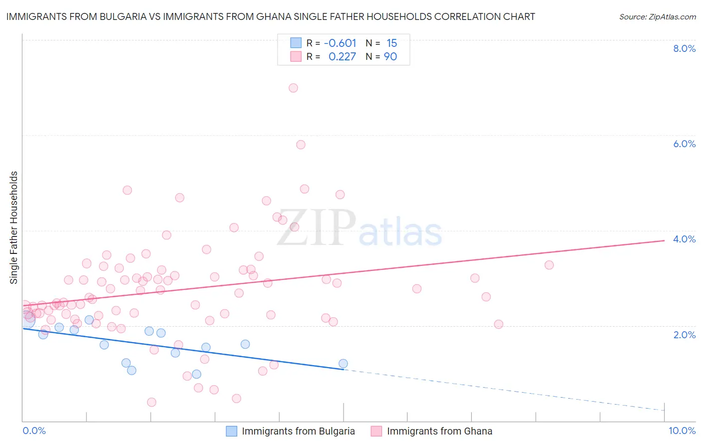 Immigrants from Bulgaria vs Immigrants from Ghana Single Father Households