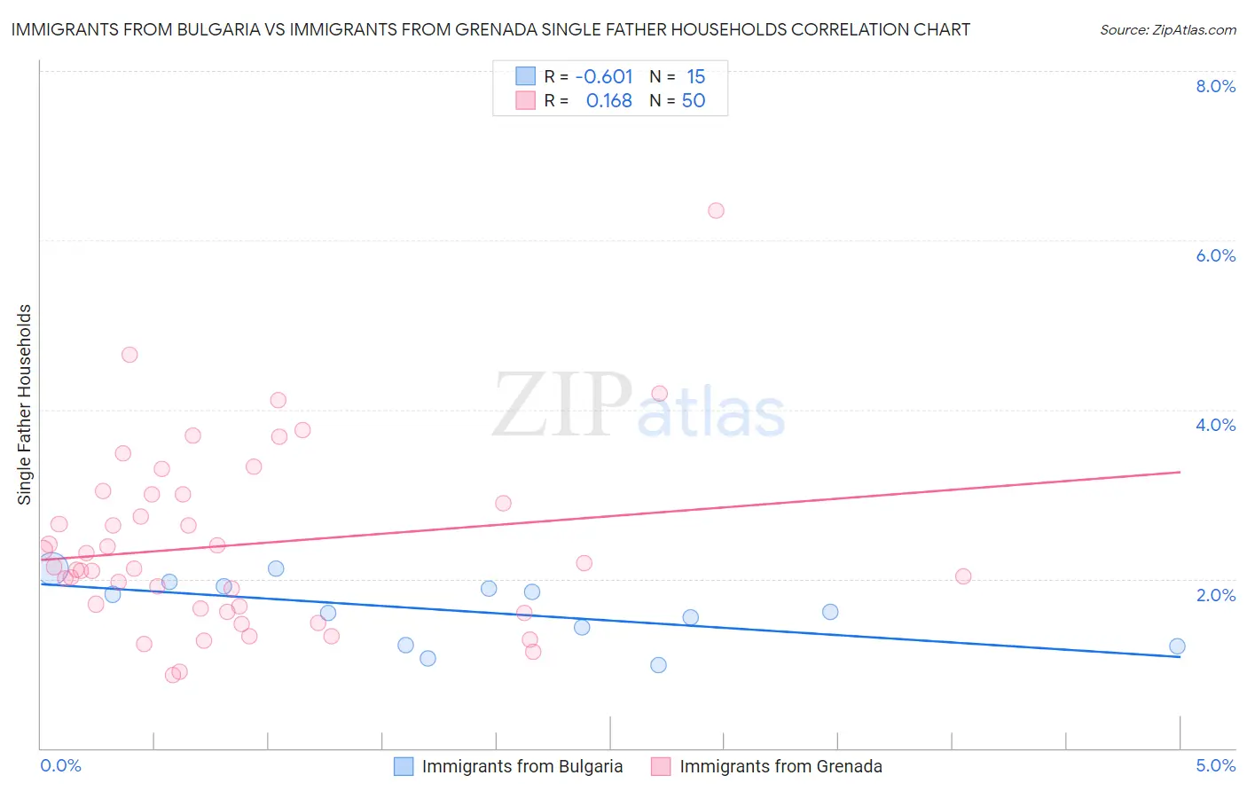 Immigrants from Bulgaria vs Immigrants from Grenada Single Father Households