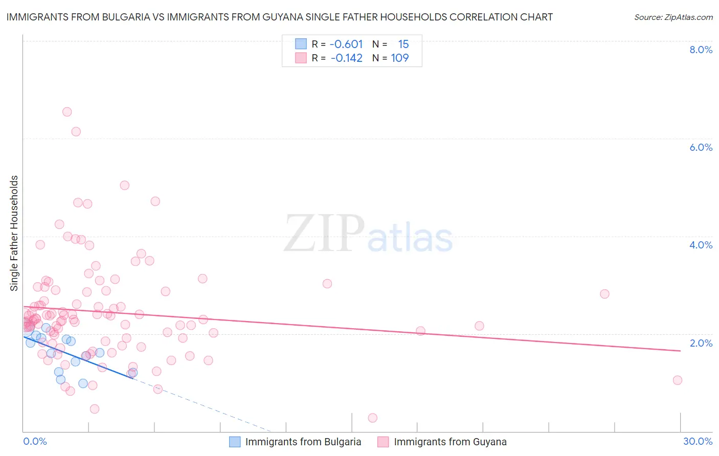Immigrants from Bulgaria vs Immigrants from Guyana Single Father Households