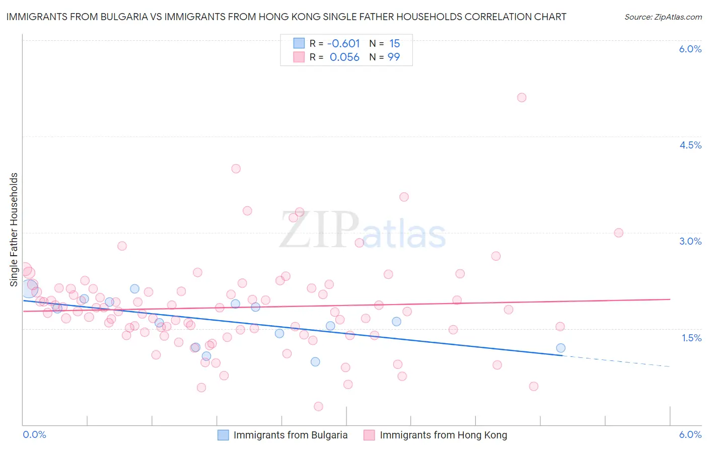 Immigrants from Bulgaria vs Immigrants from Hong Kong Single Father Households