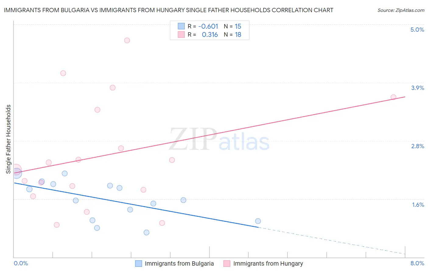 Immigrants from Bulgaria vs Immigrants from Hungary Single Father Households