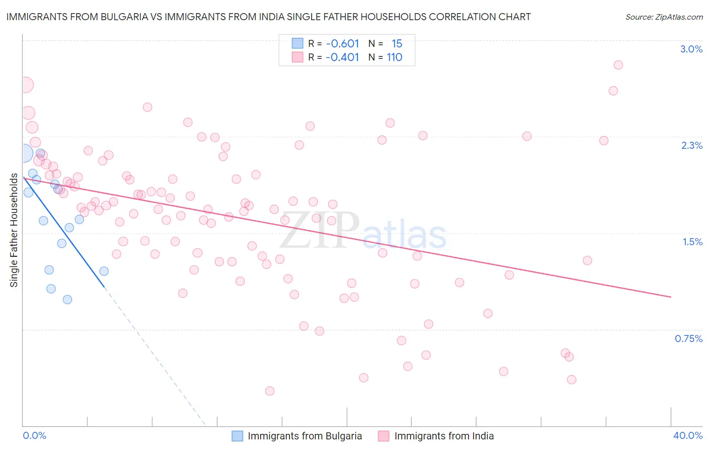 Immigrants from Bulgaria vs Immigrants from India Single Father Households