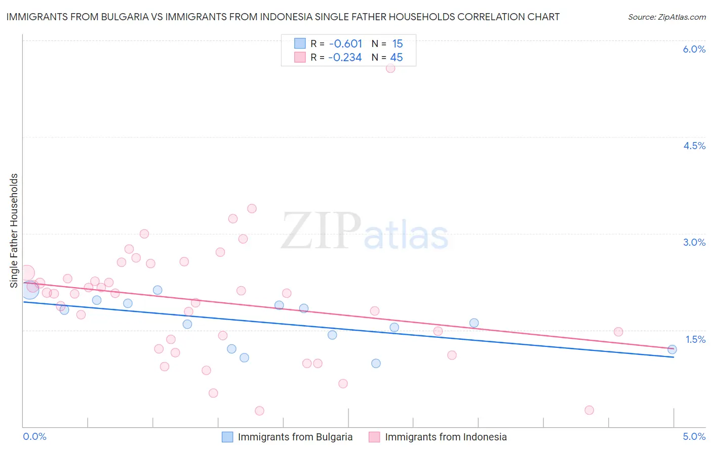 Immigrants from Bulgaria vs Immigrants from Indonesia Single Father Households