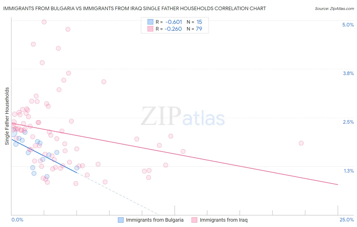 Immigrants from Bulgaria vs Immigrants from Iraq Single Father Households