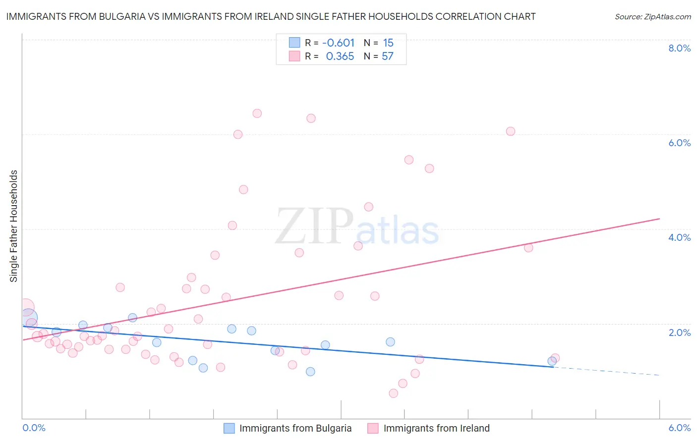 Immigrants from Bulgaria vs Immigrants from Ireland Single Father Households