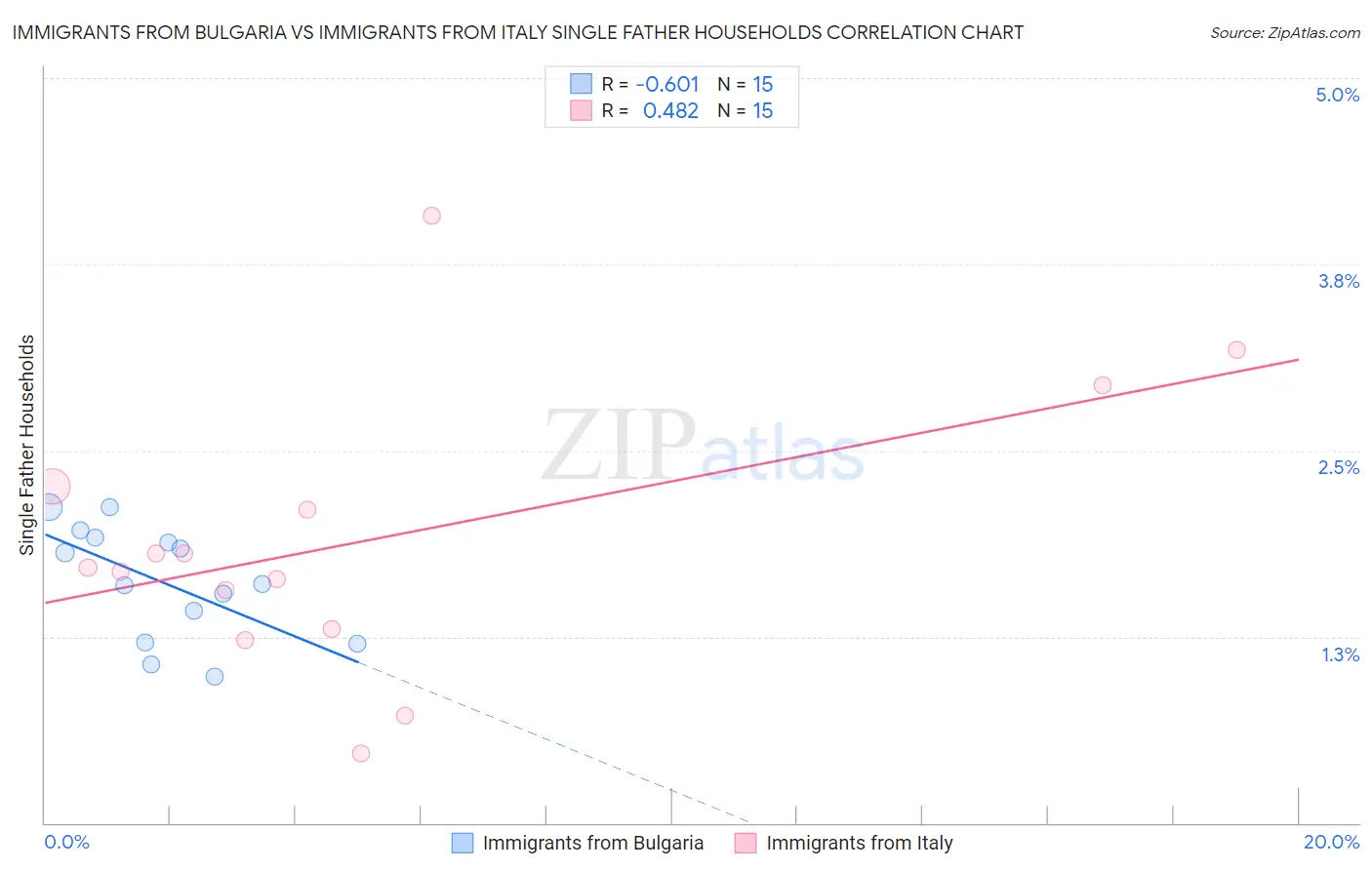 Immigrants from Bulgaria vs Immigrants from Italy Single Father Households