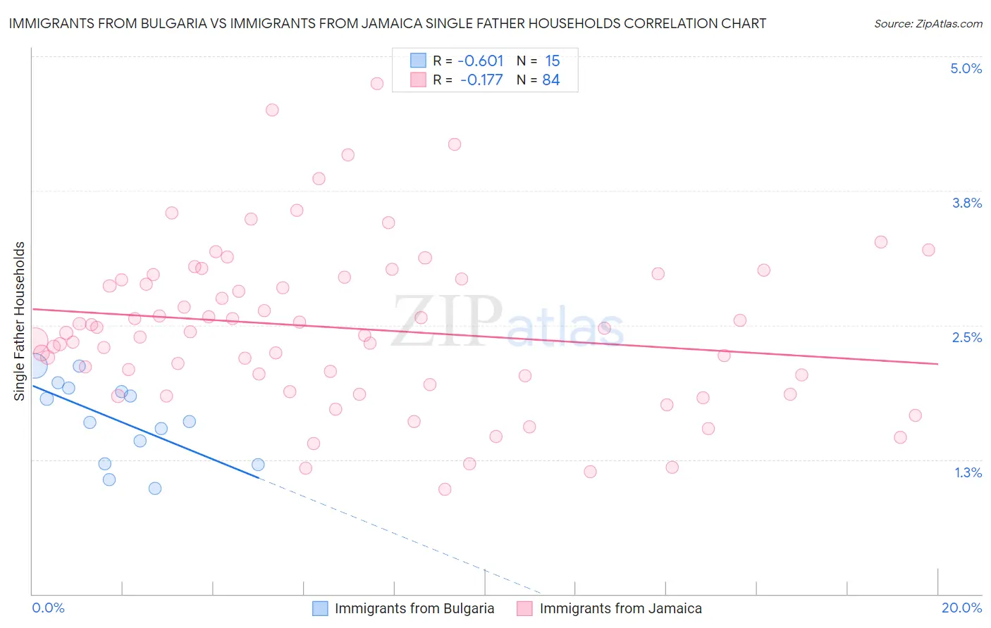 Immigrants from Bulgaria vs Immigrants from Jamaica Single Father Households