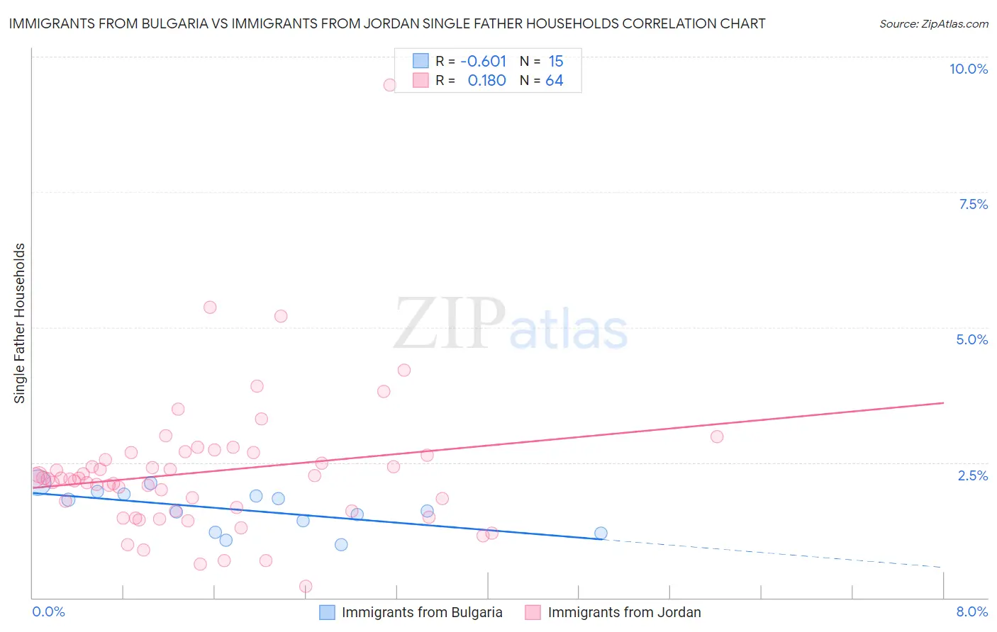 Immigrants from Bulgaria vs Immigrants from Jordan Single Father Households