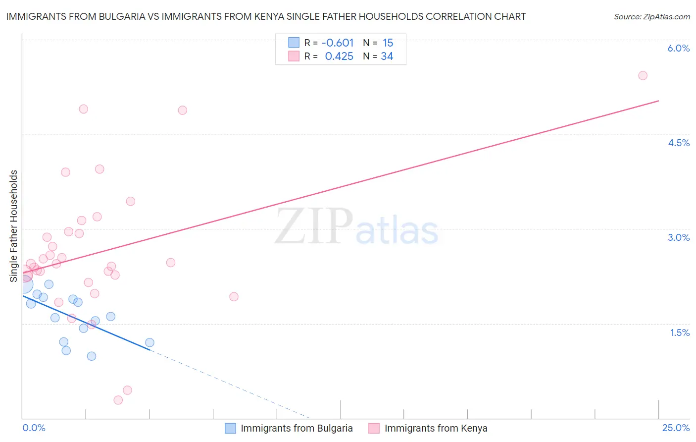 Immigrants from Bulgaria vs Immigrants from Kenya Single Father Households