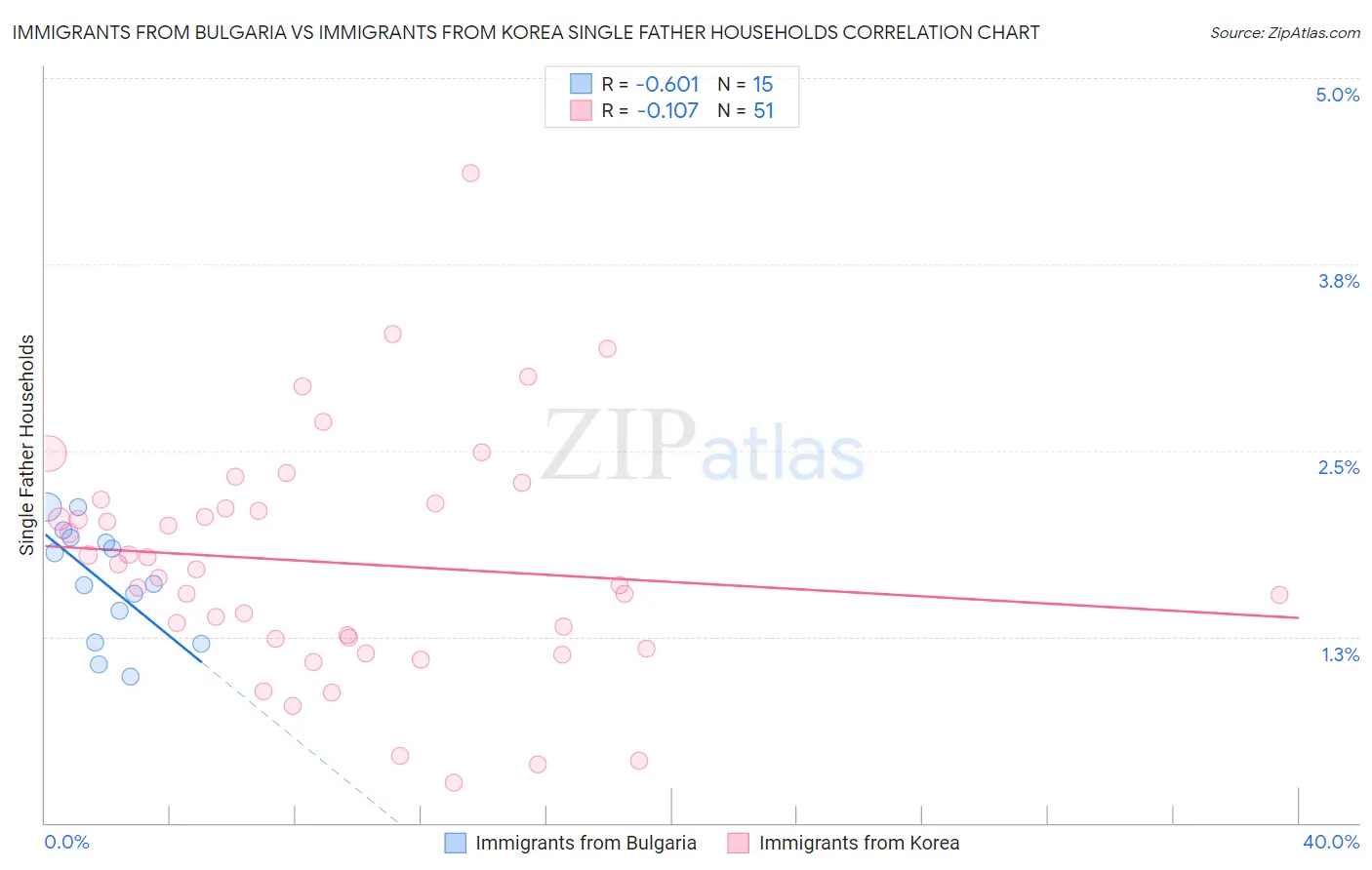 Immigrants from Bulgaria vs Immigrants from Korea Single Father Households