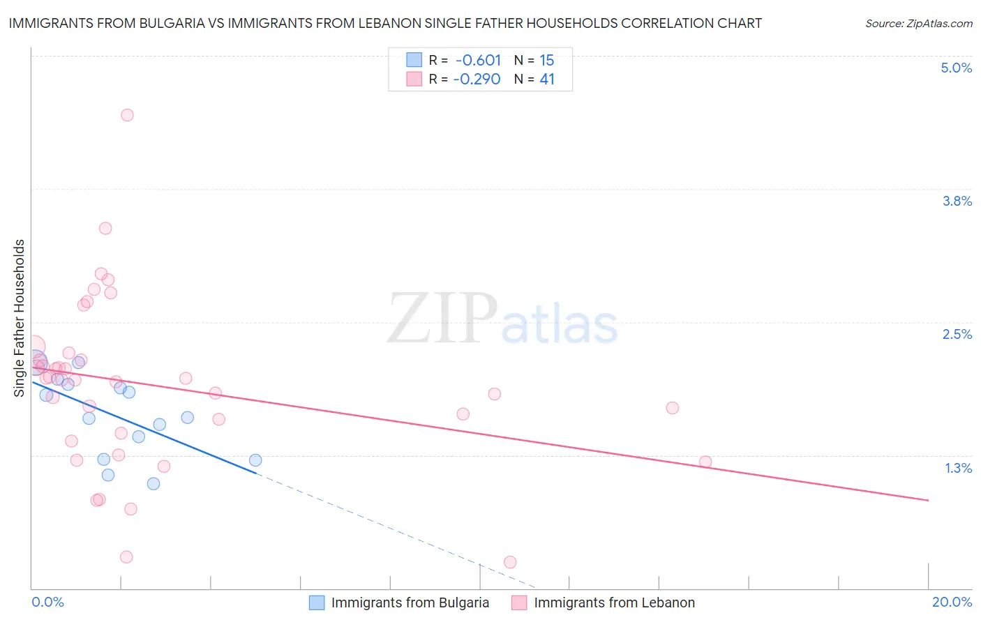 Immigrants from Bulgaria vs Immigrants from Lebanon Single Father Households