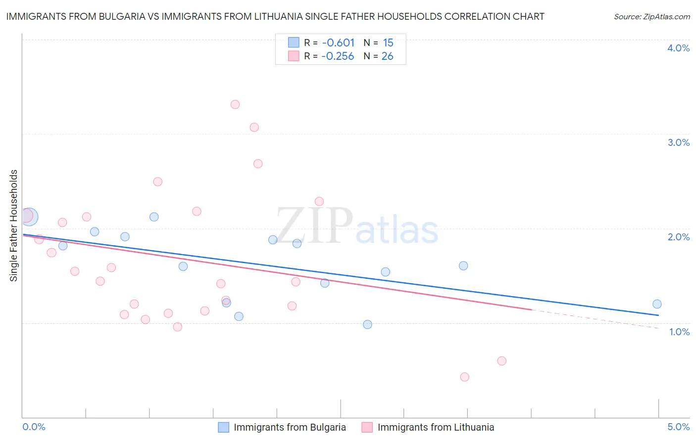 Immigrants from Bulgaria vs Immigrants from Lithuania Single Father Households