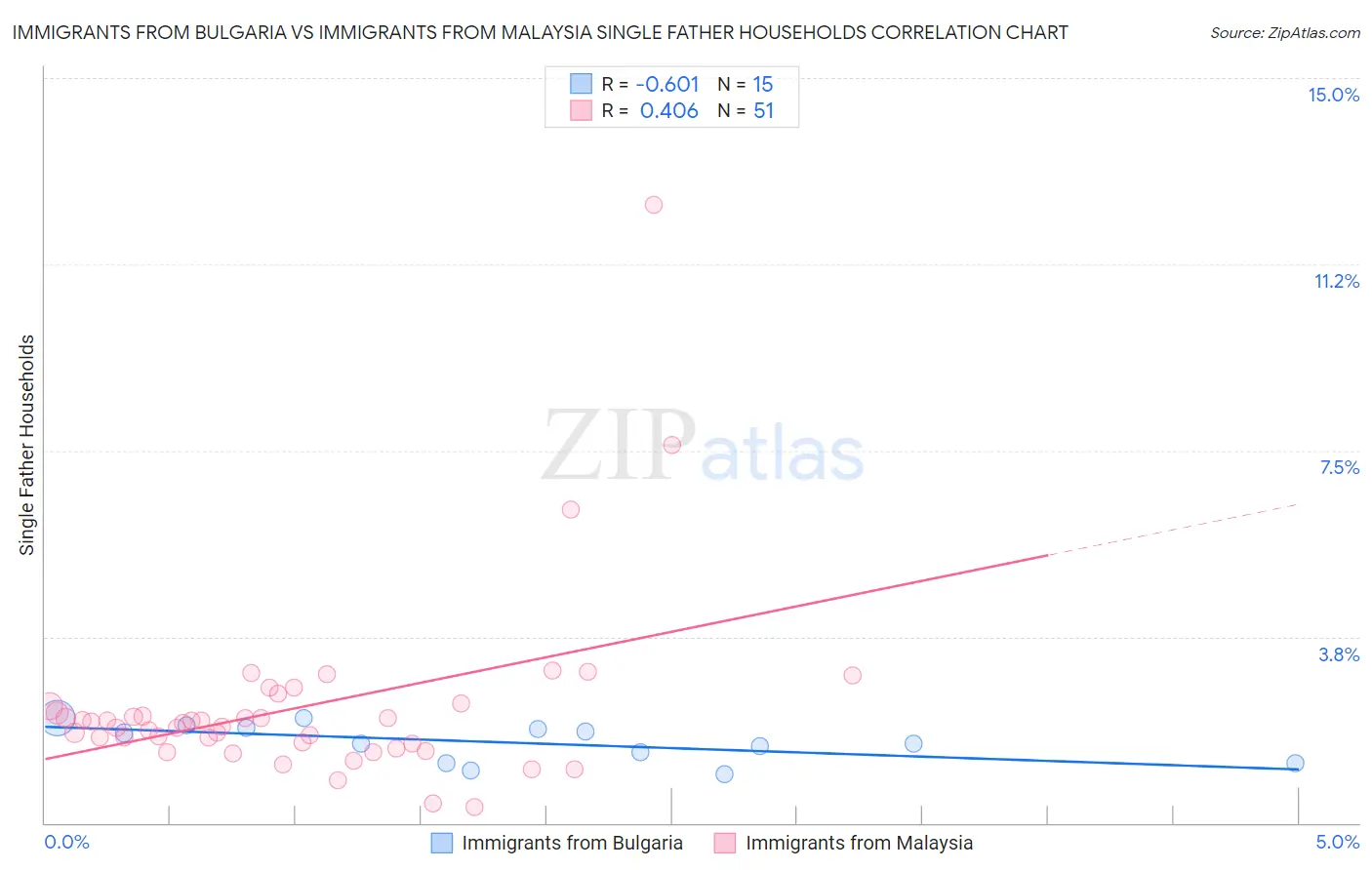 Immigrants from Bulgaria vs Immigrants from Malaysia Single Father Households