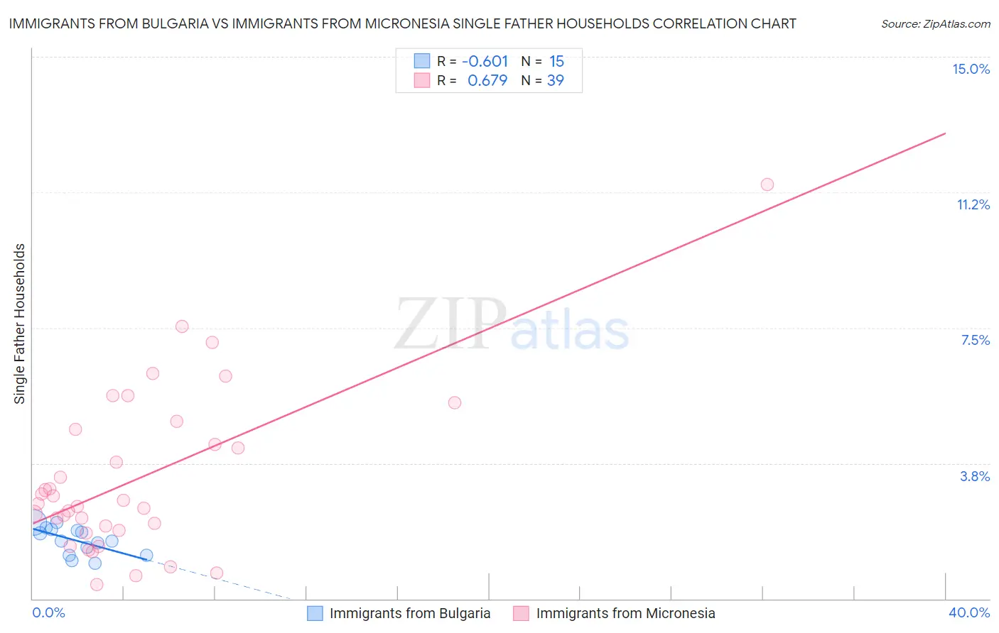 Immigrants from Bulgaria vs Immigrants from Micronesia Single Father Households