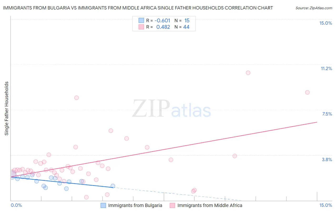 Immigrants from Bulgaria vs Immigrants from Middle Africa Single Father Households