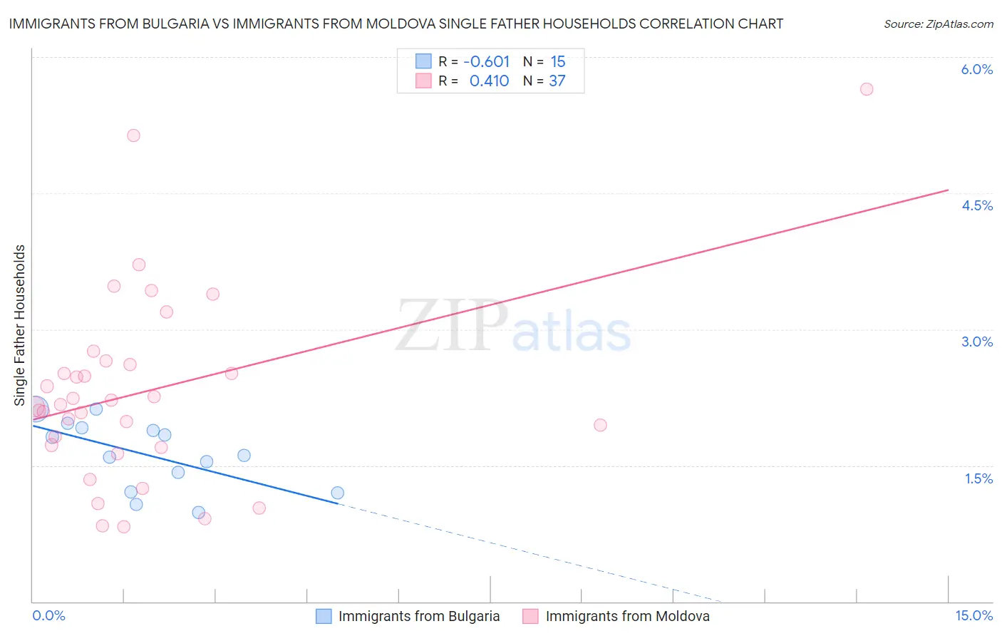 Immigrants from Bulgaria vs Immigrants from Moldova Single Father Households