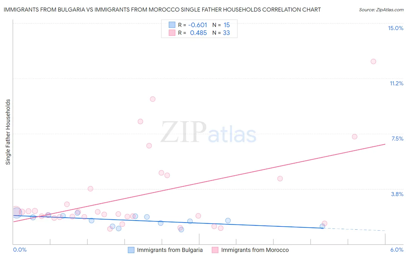 Immigrants from Bulgaria vs Immigrants from Morocco Single Father Households
