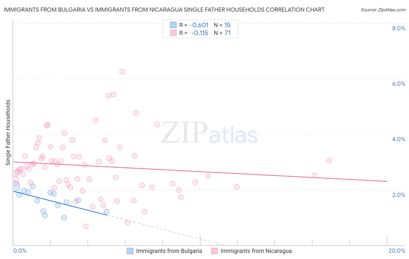 Immigrants from Bulgaria vs Immigrants from Nicaragua Single Father Households