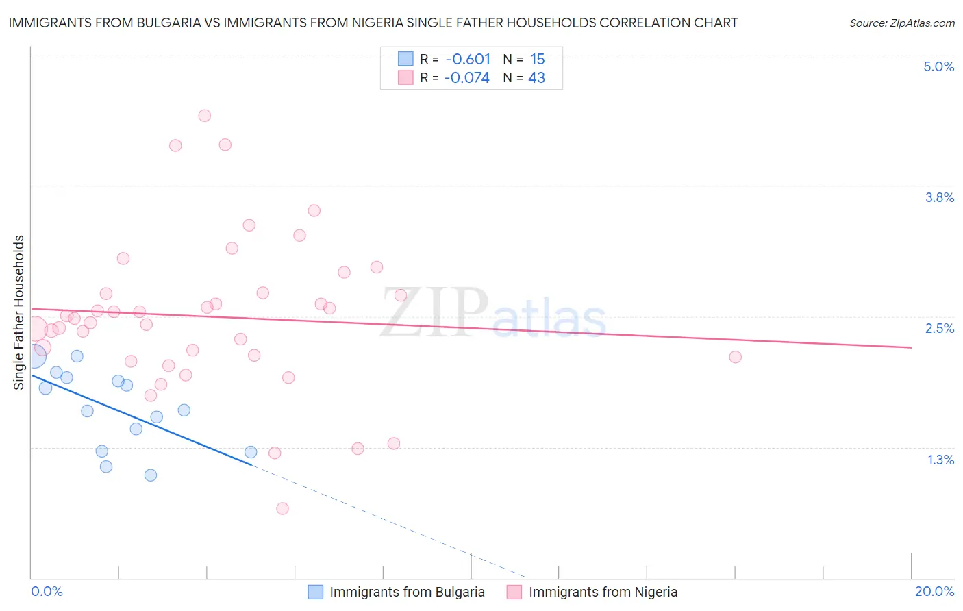 Immigrants from Bulgaria vs Immigrants from Nigeria Single Father Households