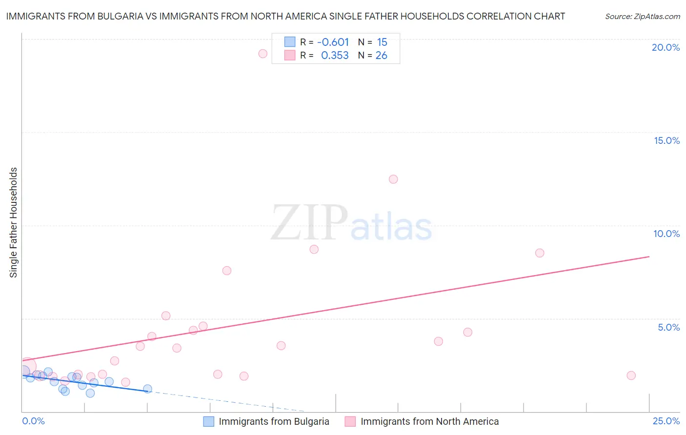 Immigrants from Bulgaria vs Immigrants from North America Single Father Households