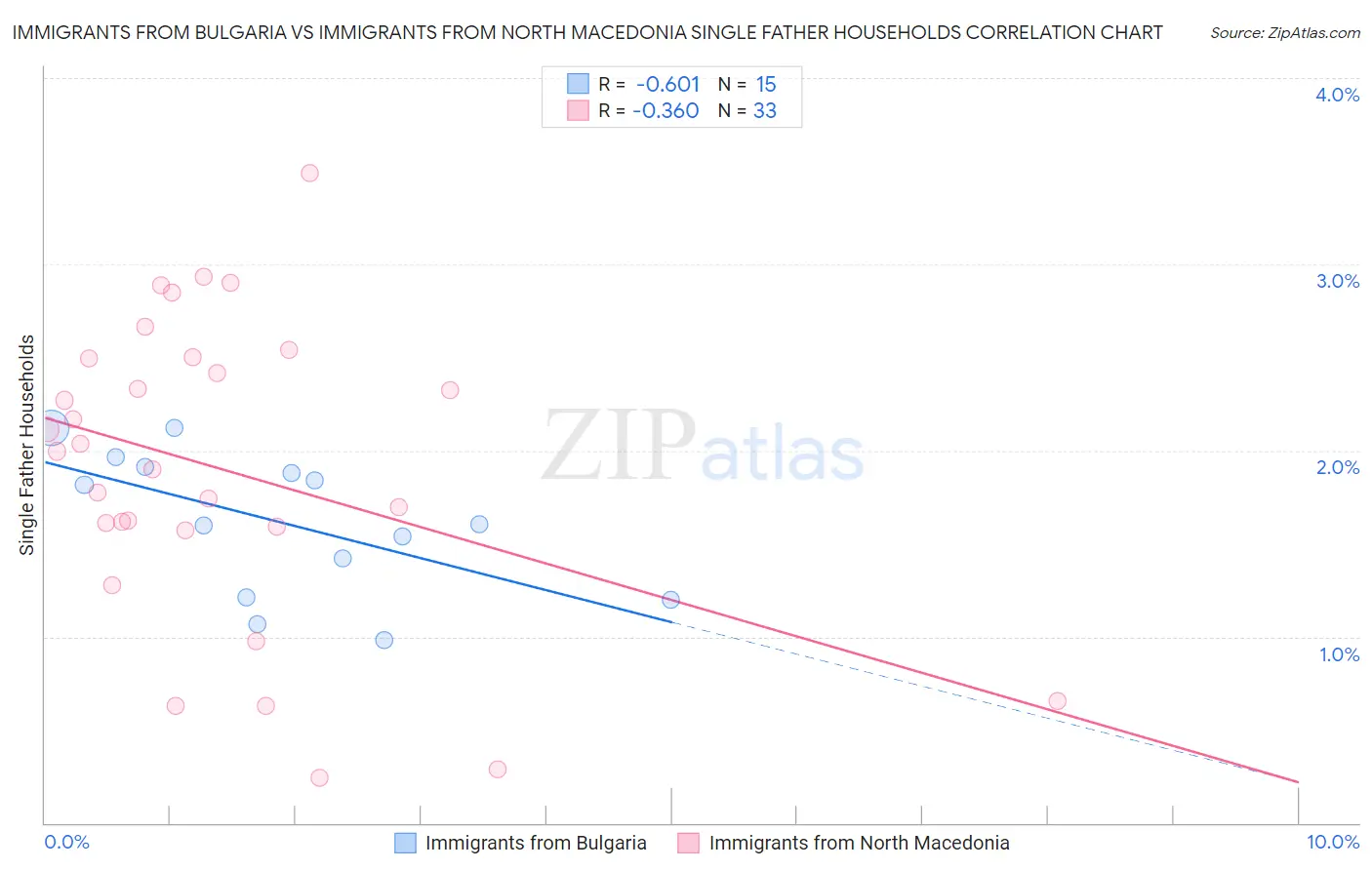 Immigrants from Bulgaria vs Immigrants from North Macedonia Single Father Households