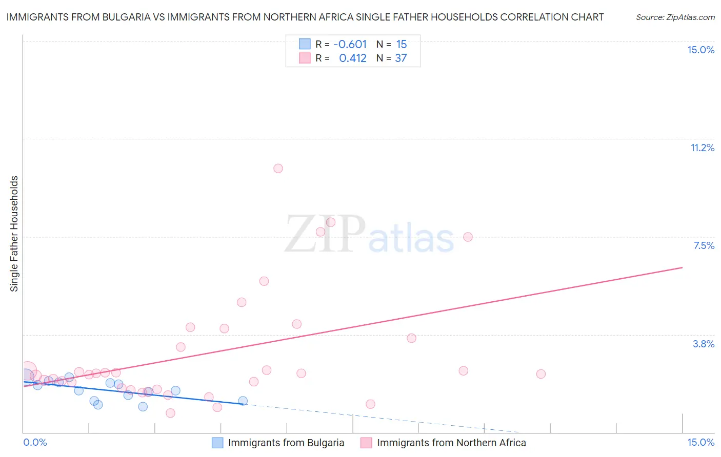 Immigrants from Bulgaria vs Immigrants from Northern Africa Single Father Households