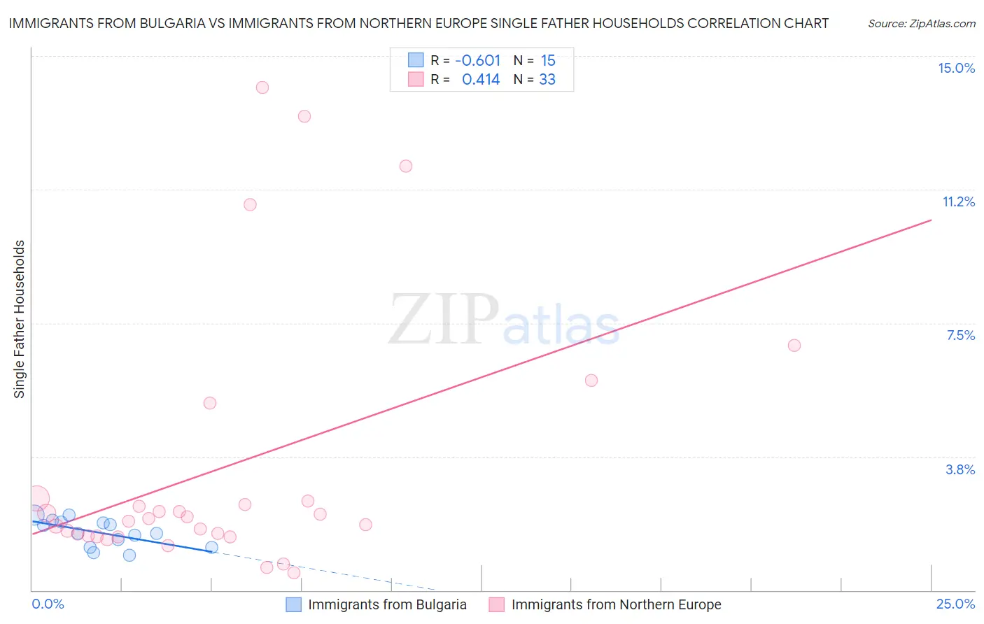 Immigrants from Bulgaria vs Immigrants from Northern Europe Single Father Households