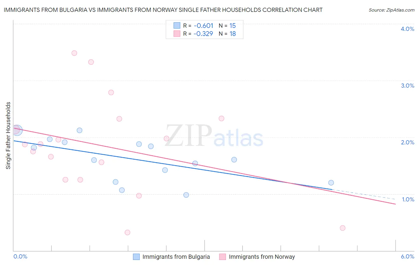 Immigrants from Bulgaria vs Immigrants from Norway Single Father Households