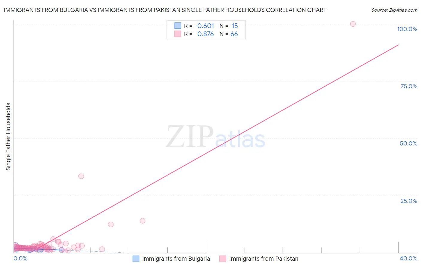 Immigrants from Bulgaria vs Immigrants from Pakistan Single Father Households
