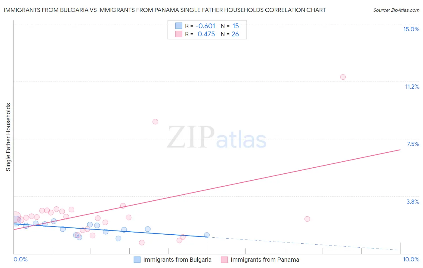 Immigrants from Bulgaria vs Immigrants from Panama Single Father Households